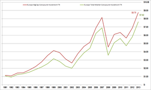 Estrategia: Buy&Hold Blue Chips Europa, Global y USA